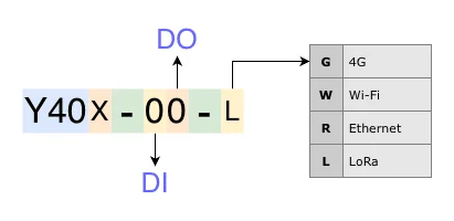 Y40 series, I/O sync modules